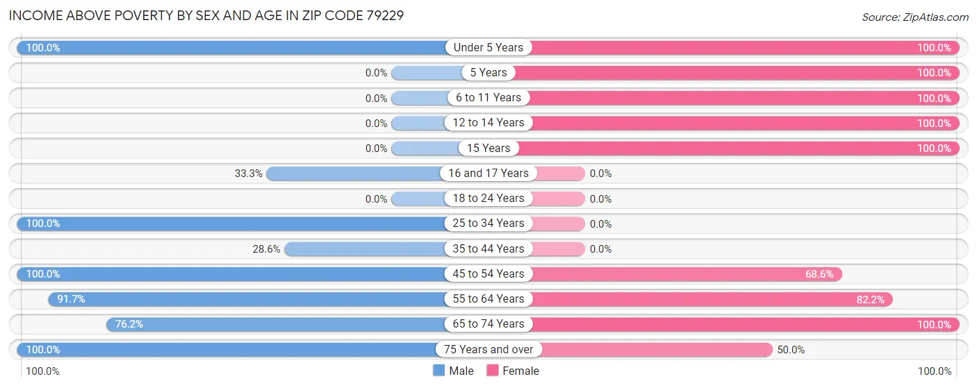 Income Above Poverty by Sex and Age in Zip Code 79229