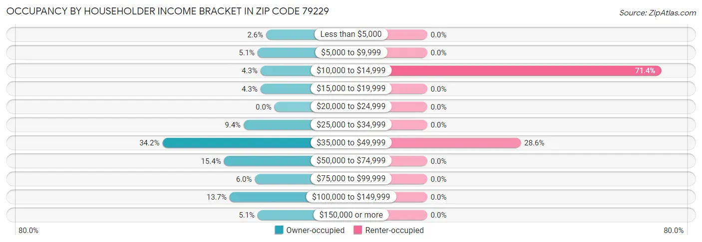 Occupancy by Householder Income Bracket in Zip Code 79229