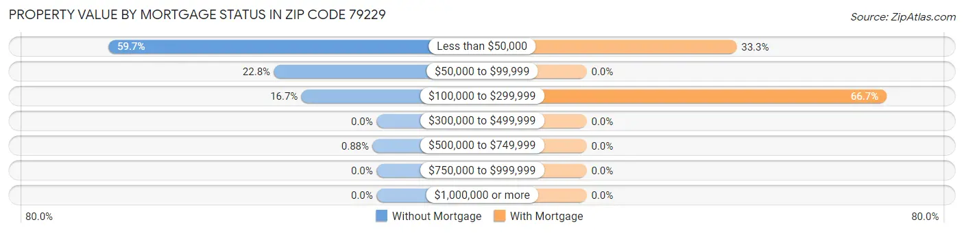 Property Value by Mortgage Status in Zip Code 79229