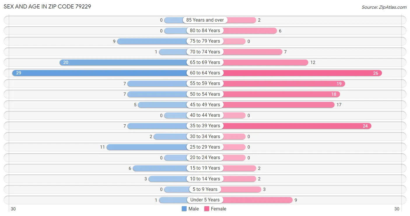 Sex and Age in Zip Code 79229