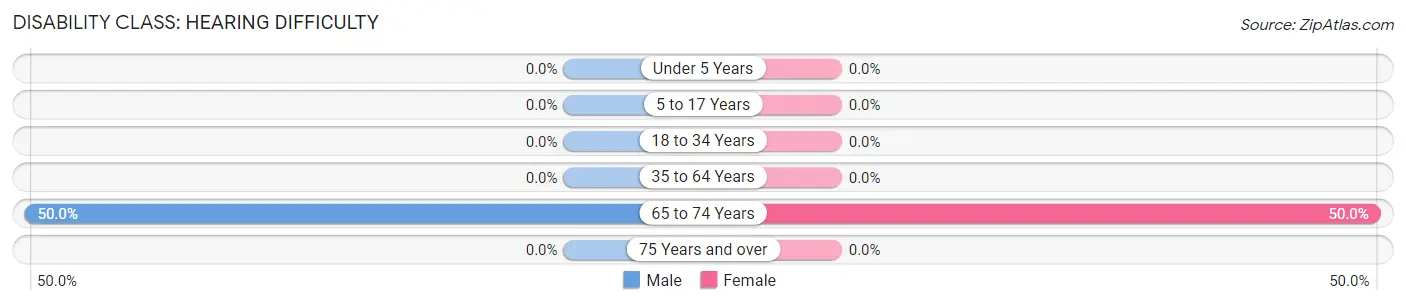 Disability in Zip Code 79230: <span>Hearing Difficulty</span>