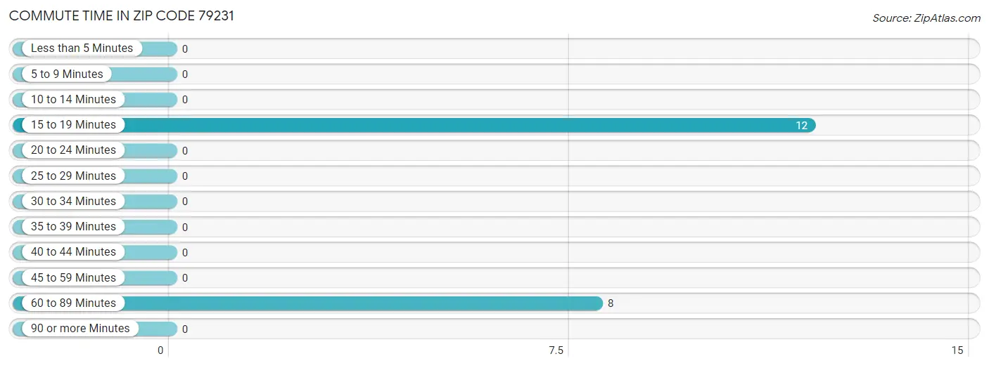 Commute Time in Zip Code 79231