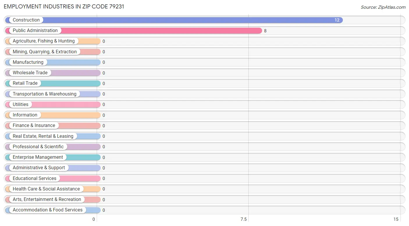 Employment Industries in Zip Code 79231