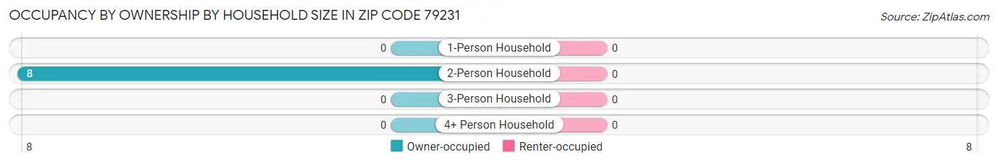 Occupancy by Ownership by Household Size in Zip Code 79231