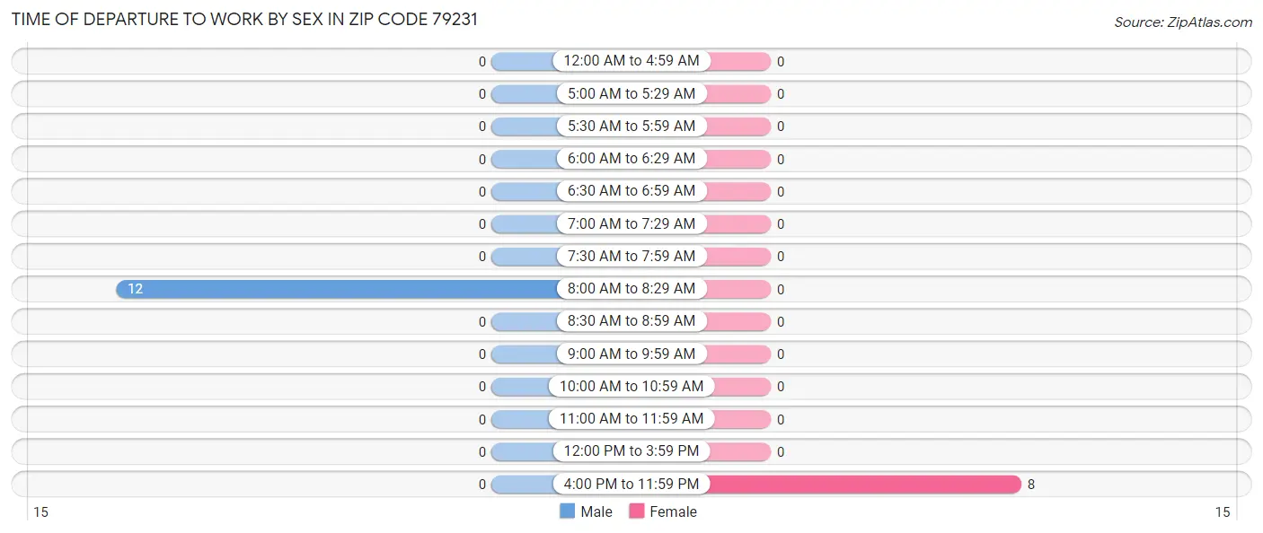 Time of Departure to Work by Sex in Zip Code 79231