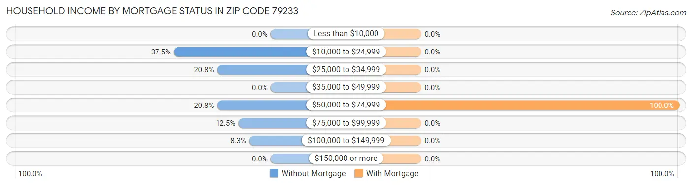 Household Income by Mortgage Status in Zip Code 79233