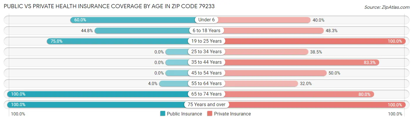 Public vs Private Health Insurance Coverage by Age in Zip Code 79233