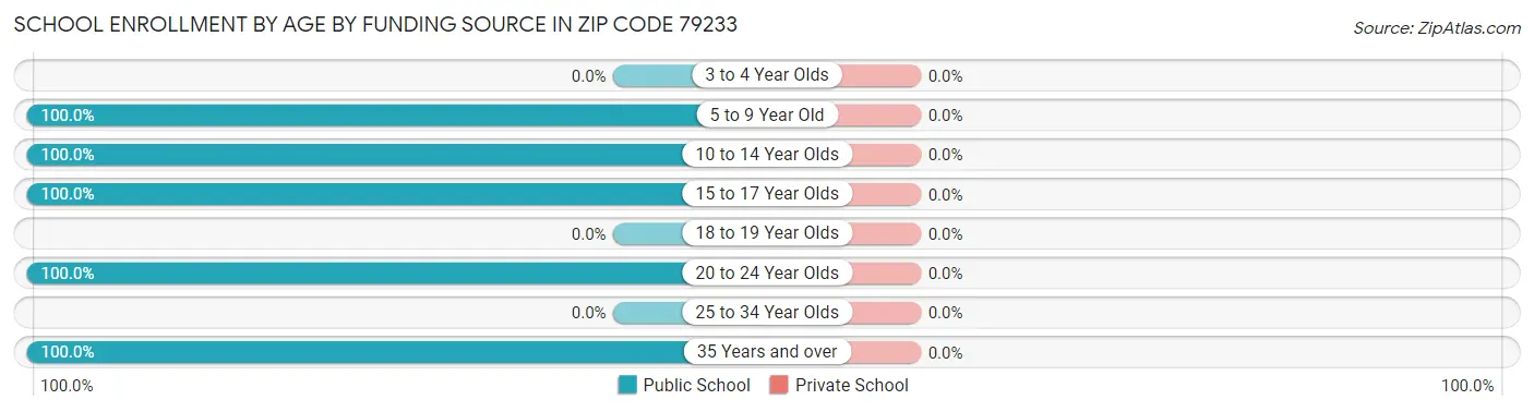School Enrollment by Age by Funding Source in Zip Code 79233