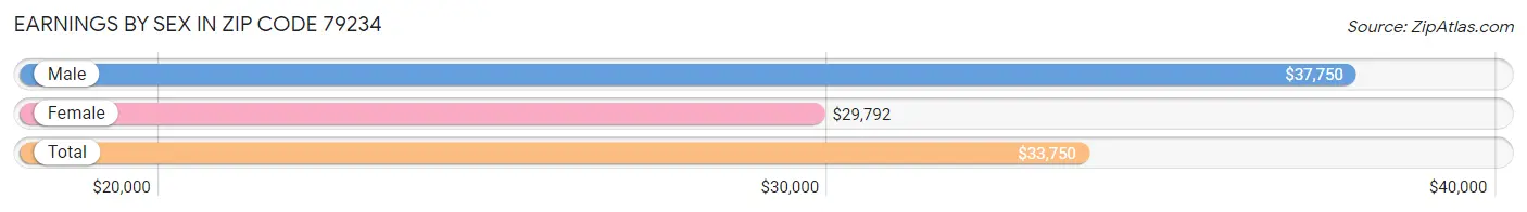 Earnings by Sex in Zip Code 79234