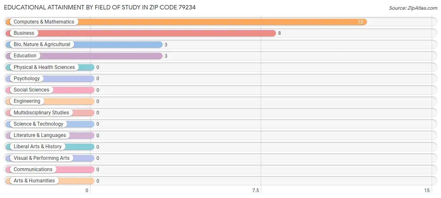 Educational Attainment by Field of Study in Zip Code 79234