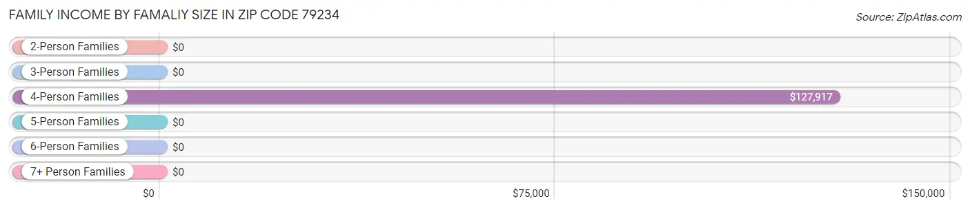 Family Income by Famaliy Size in Zip Code 79234