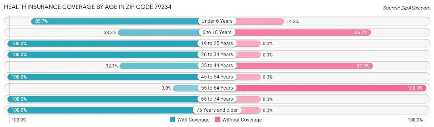 Health Insurance Coverage by Age in Zip Code 79234