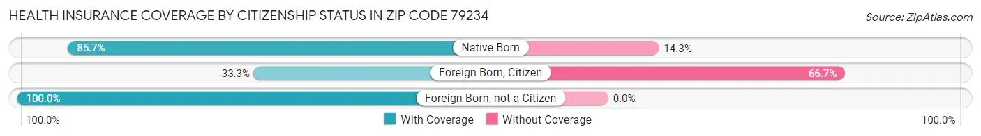 Health Insurance Coverage by Citizenship Status in Zip Code 79234