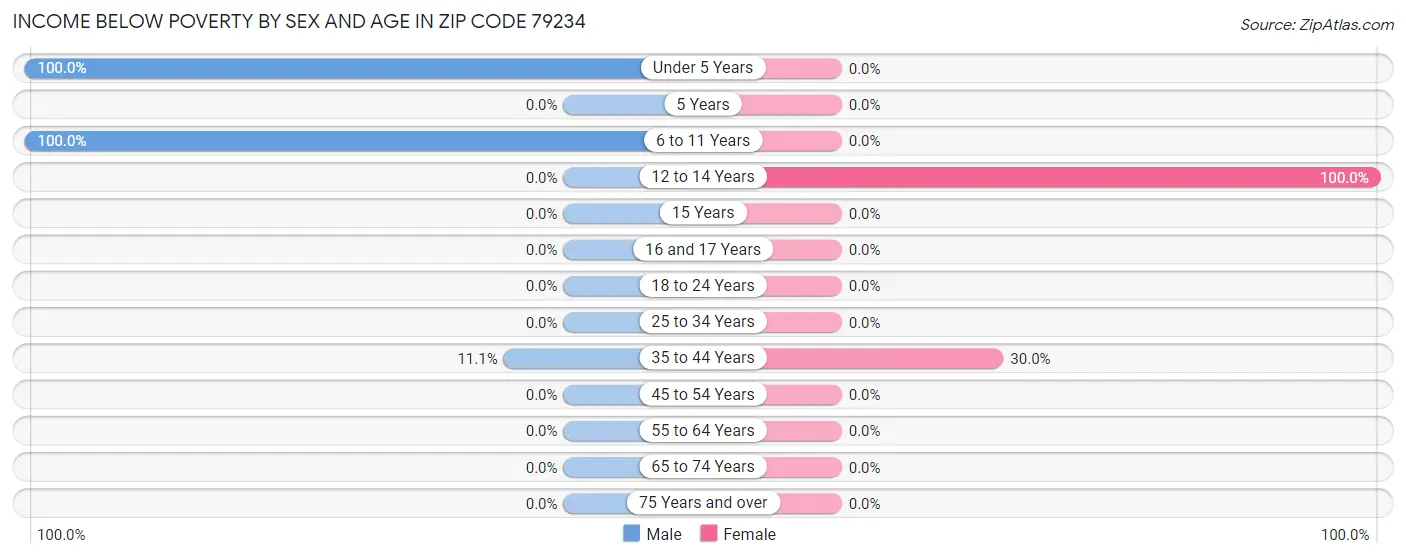 Income Below Poverty by Sex and Age in Zip Code 79234