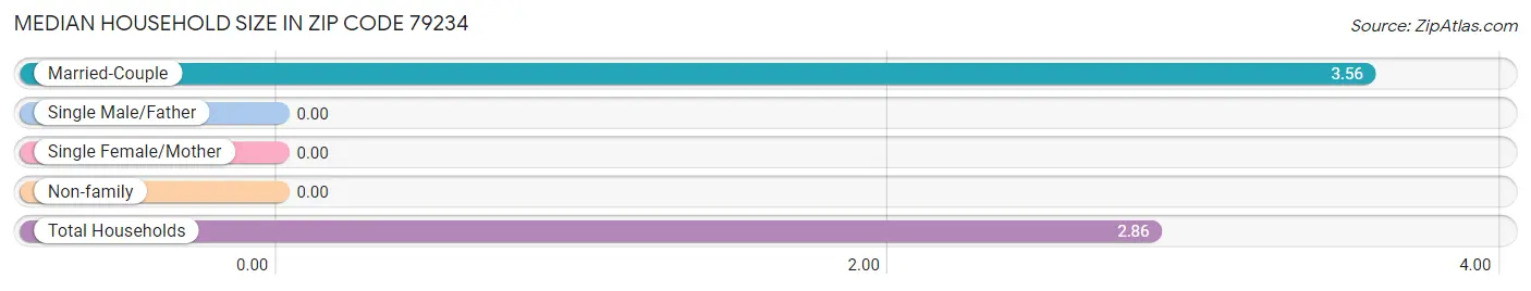 Median Household Size in Zip Code 79234