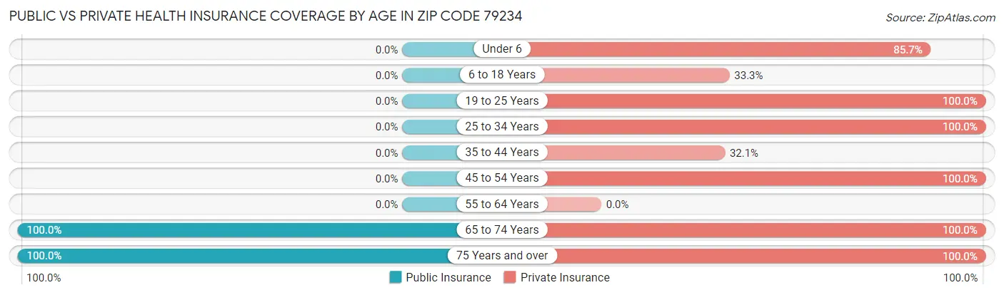 Public vs Private Health Insurance Coverage by Age in Zip Code 79234