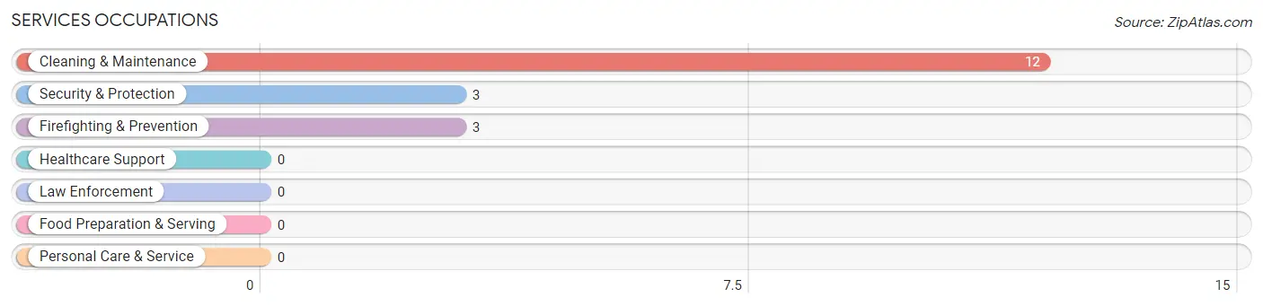 Services Occupations in Zip Code 79234