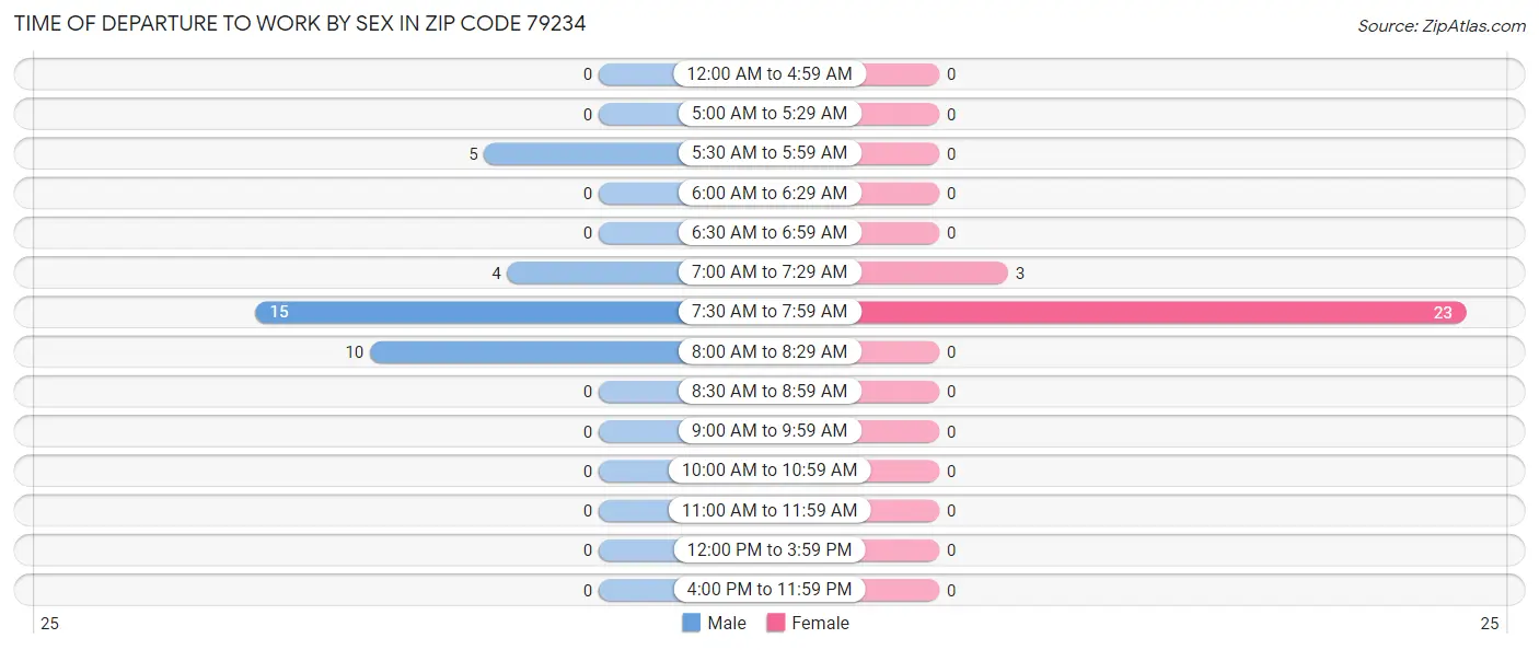 Time of Departure to Work by Sex in Zip Code 79234