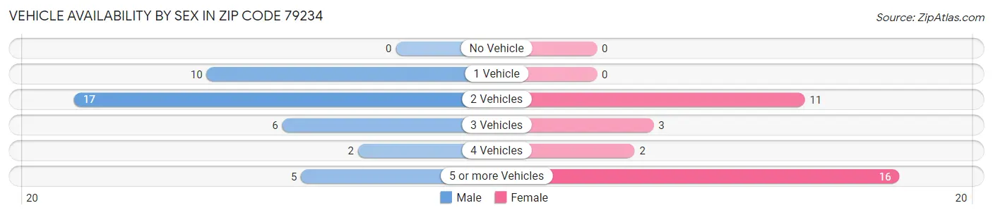 Vehicle Availability by Sex in Zip Code 79234