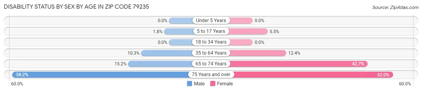 Disability Status by Sex by Age in Zip Code 79235