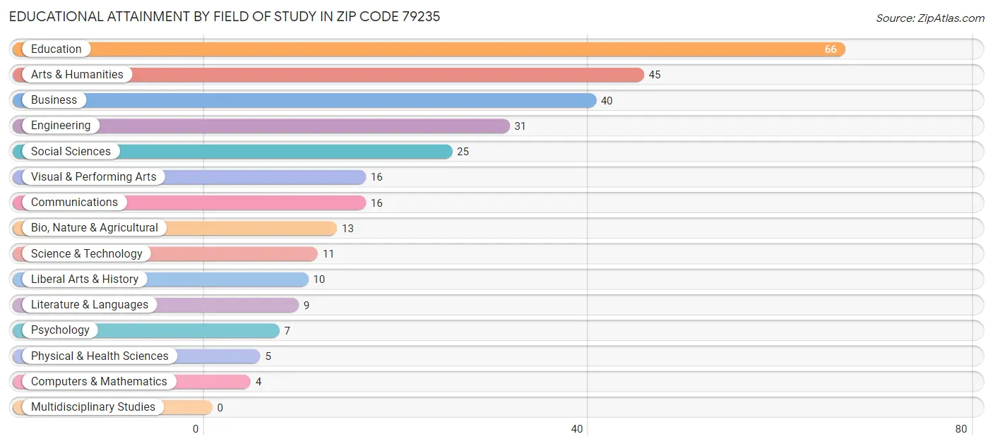 Educational Attainment by Field of Study in Zip Code 79235