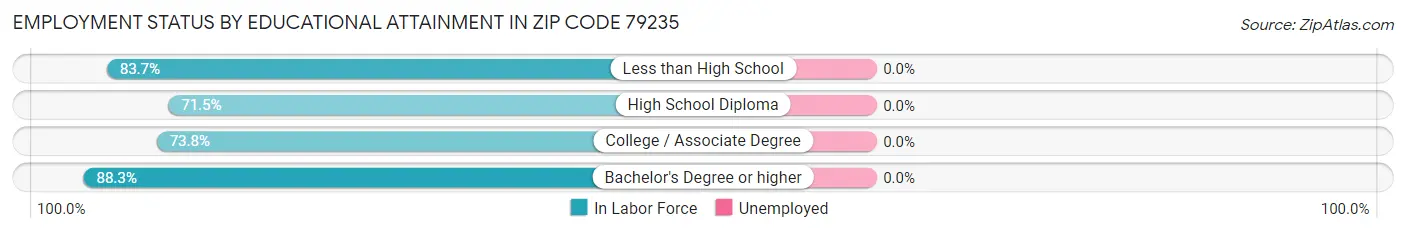 Employment Status by Educational Attainment in Zip Code 79235