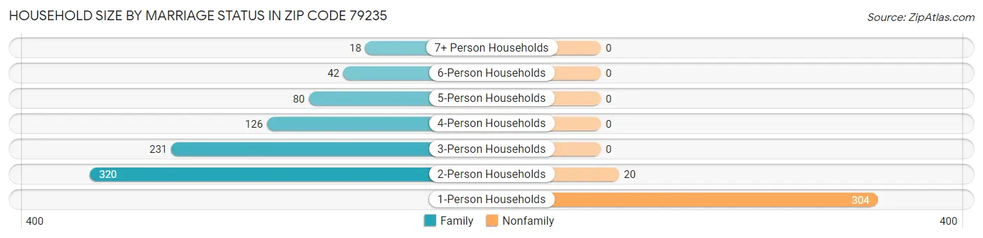Household Size by Marriage Status in Zip Code 79235