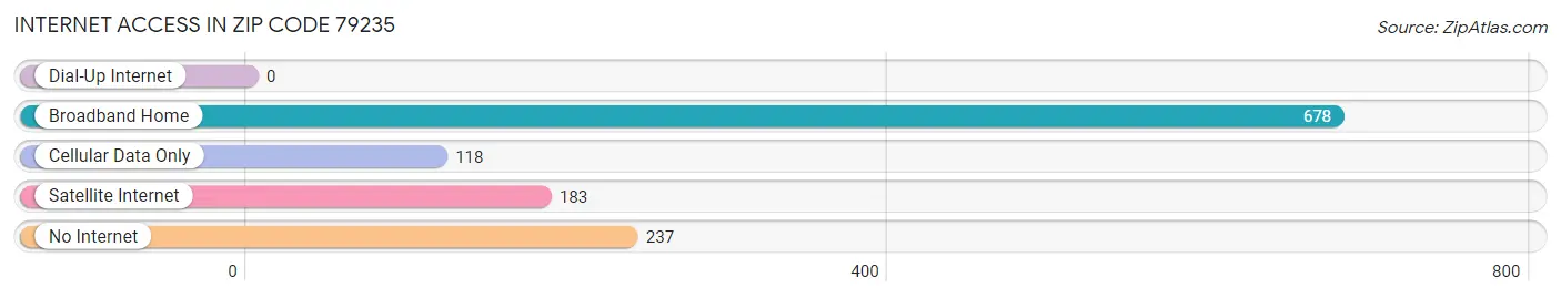 Internet Access in Zip Code 79235