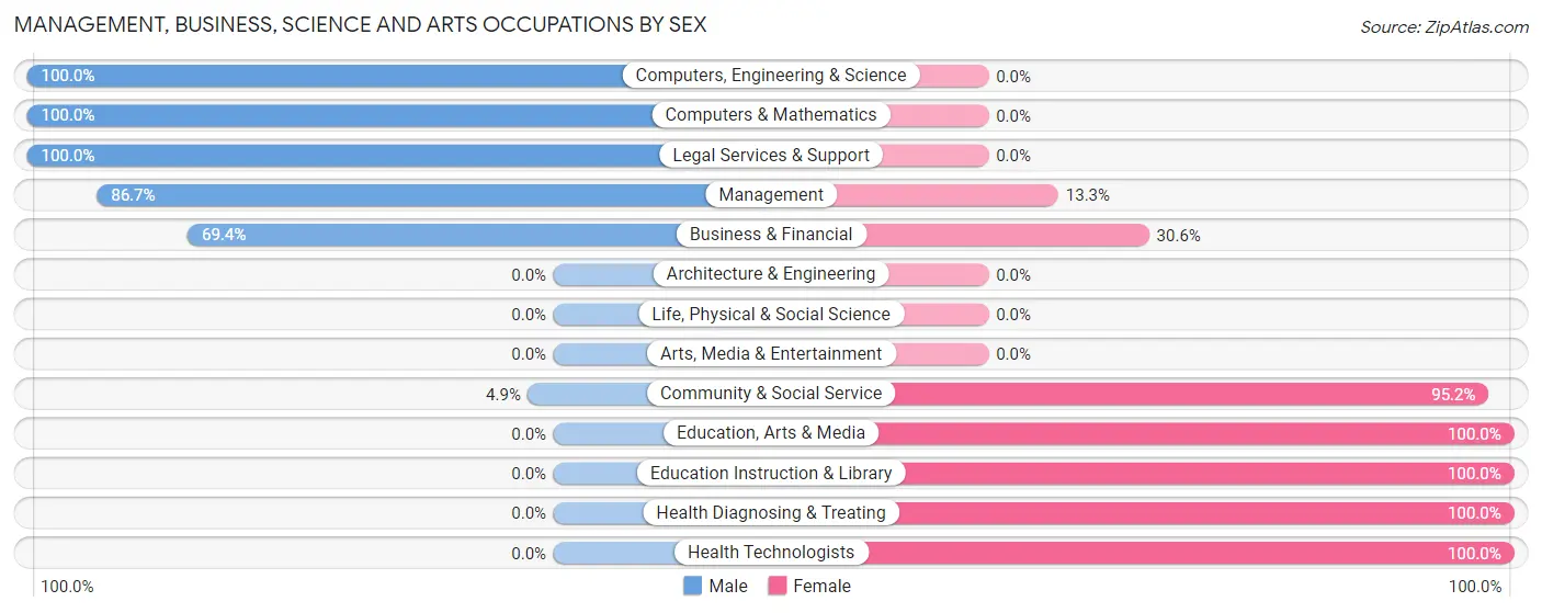 Management, Business, Science and Arts Occupations by Sex in Zip Code 79235