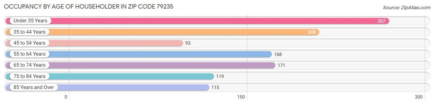 Occupancy by Age of Householder in Zip Code 79235