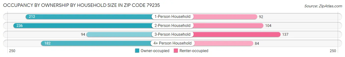 Occupancy by Ownership by Household Size in Zip Code 79235