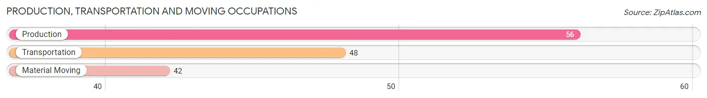 Production, Transportation and Moving Occupations in Zip Code 79235