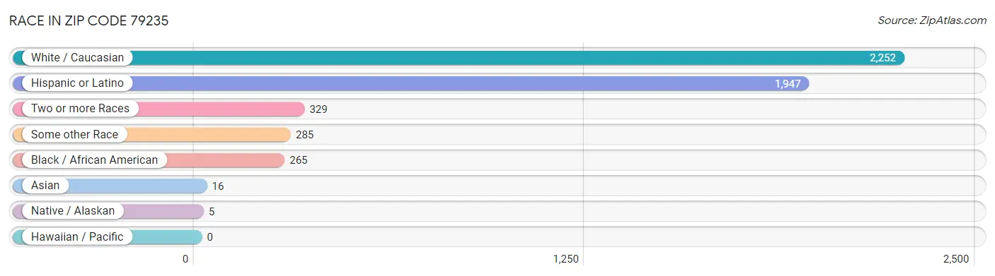 Race in Zip Code 79235