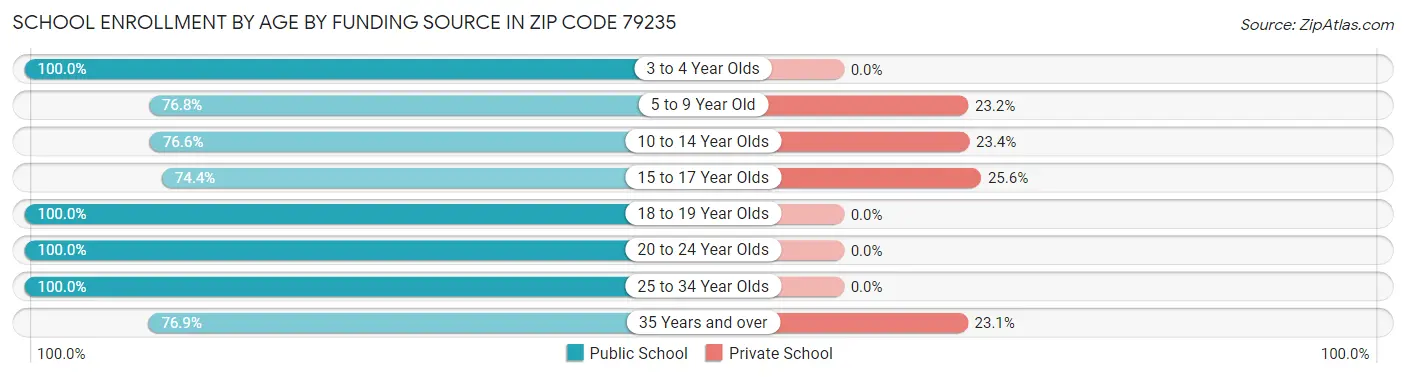 School Enrollment by Age by Funding Source in Zip Code 79235
