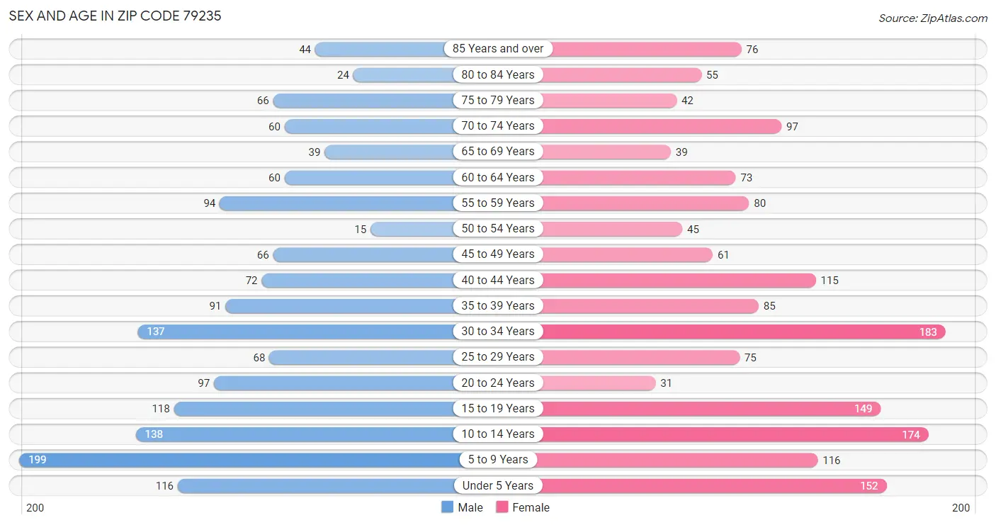 Sex and Age in Zip Code 79235