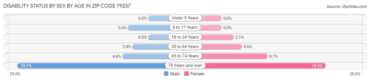 Disability Status by Sex by Age in Zip Code 79237