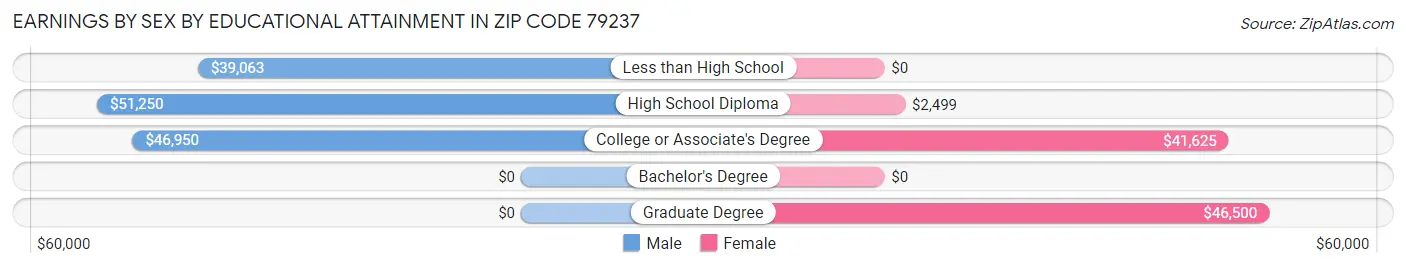 Earnings by Sex by Educational Attainment in Zip Code 79237