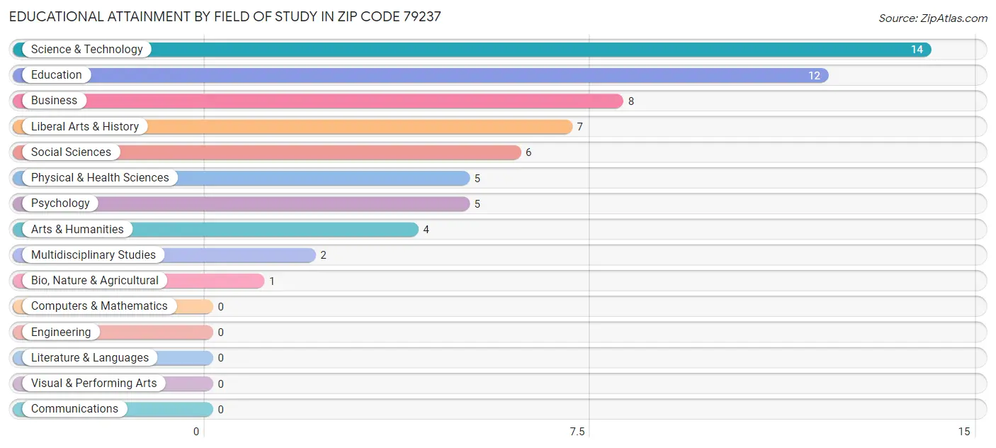 Educational Attainment by Field of Study in Zip Code 79237