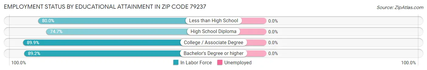 Employment Status by Educational Attainment in Zip Code 79237