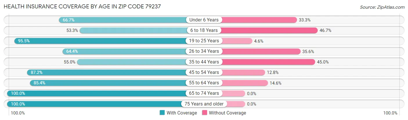 Health Insurance Coverage by Age in Zip Code 79237
