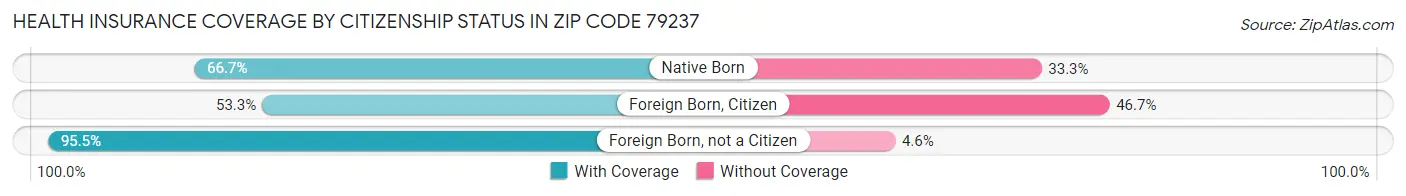 Health Insurance Coverage by Citizenship Status in Zip Code 79237
