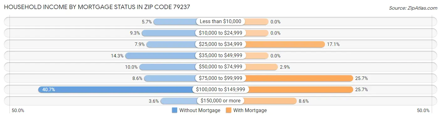Household Income by Mortgage Status in Zip Code 79237