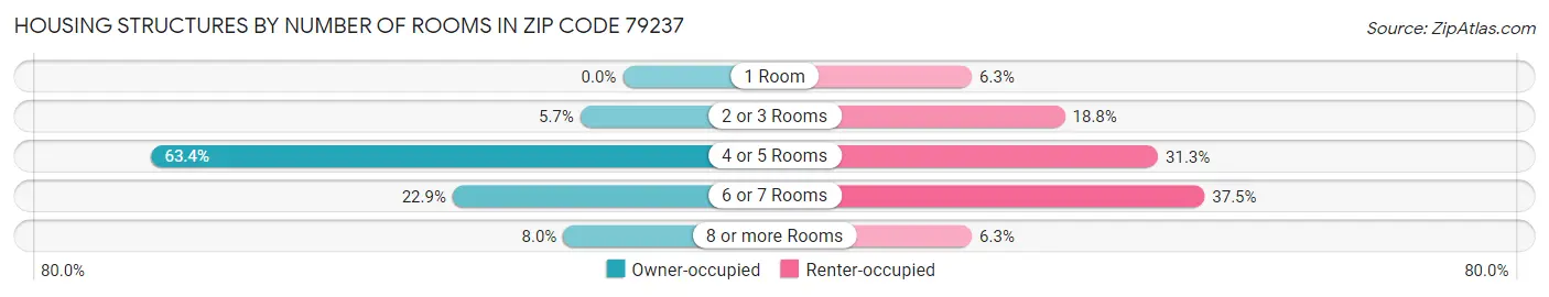 Housing Structures by Number of Rooms in Zip Code 79237