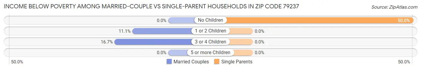 Income Below Poverty Among Married-Couple vs Single-Parent Households in Zip Code 79237