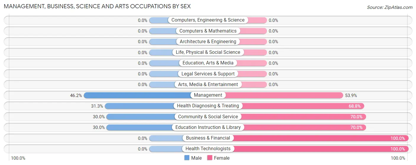 Management, Business, Science and Arts Occupations by Sex in Zip Code 79237