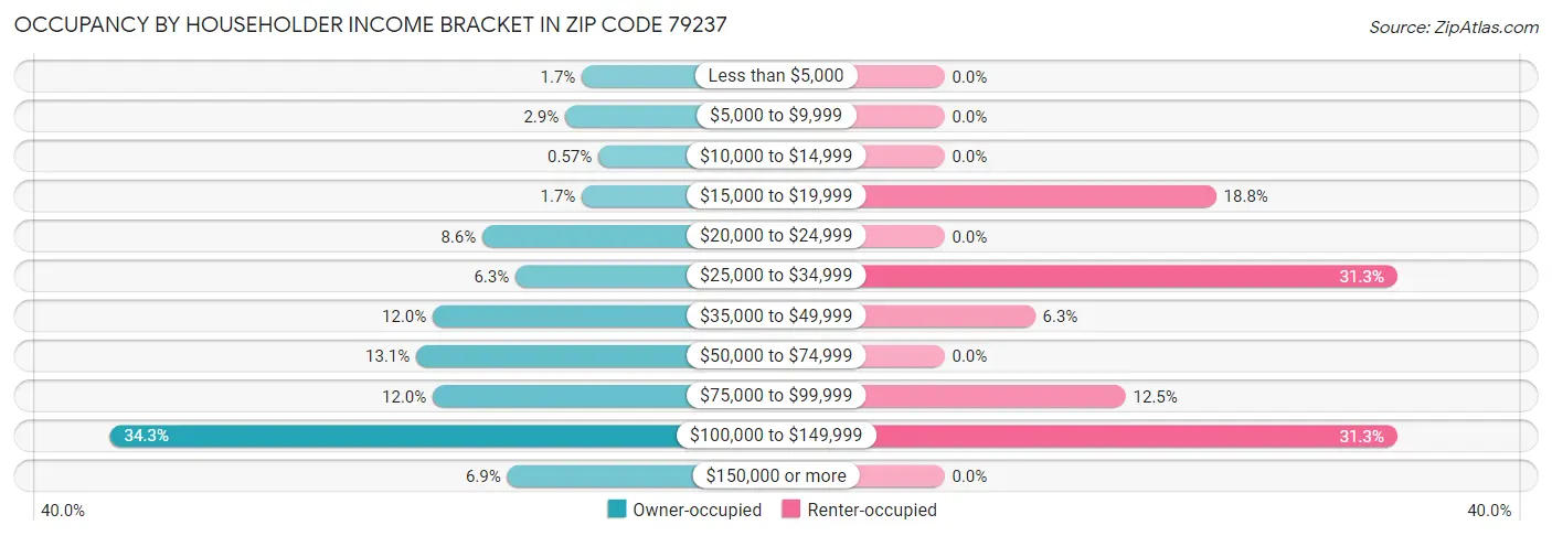 Occupancy by Householder Income Bracket in Zip Code 79237