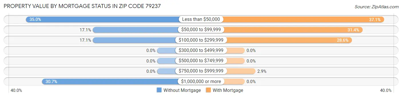 Property Value by Mortgage Status in Zip Code 79237