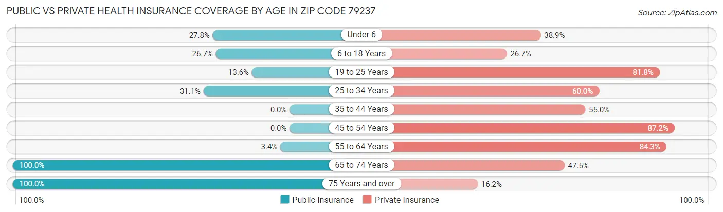 Public vs Private Health Insurance Coverage by Age in Zip Code 79237