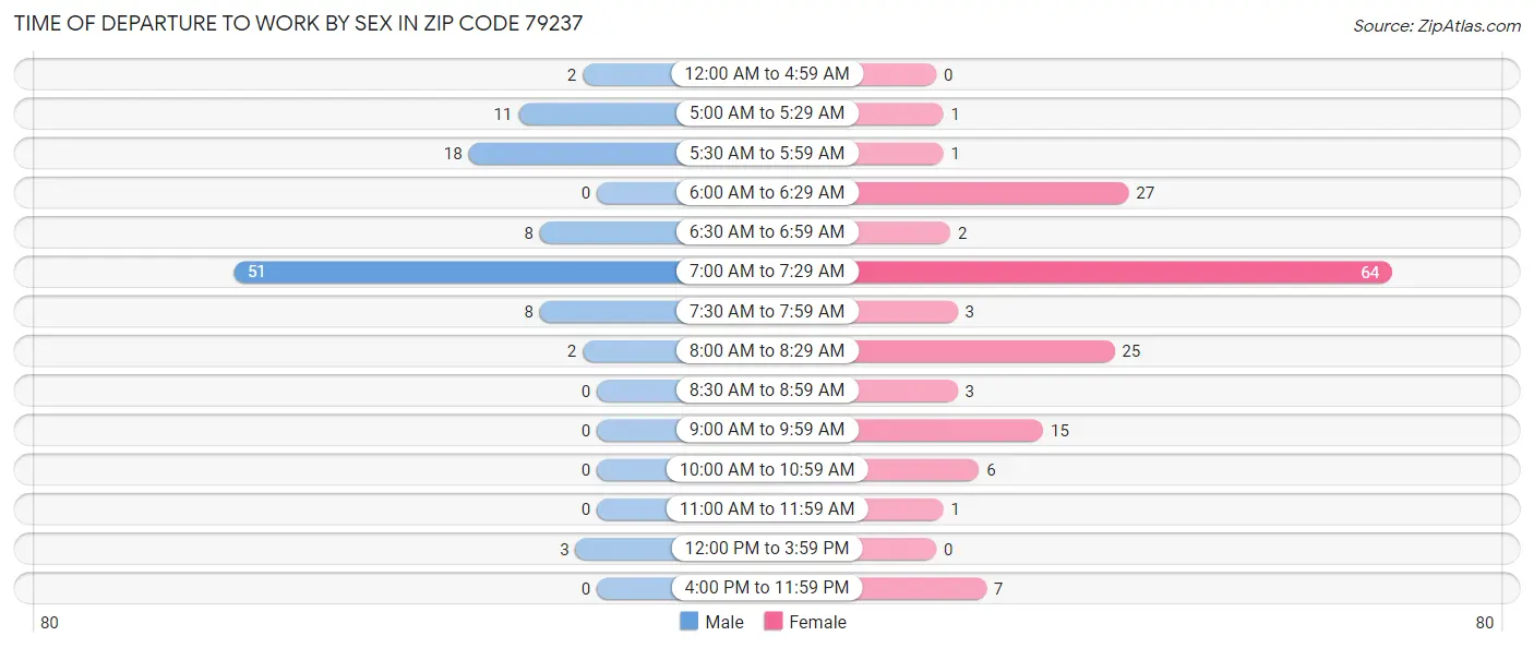 Time of Departure to Work by Sex in Zip Code 79237