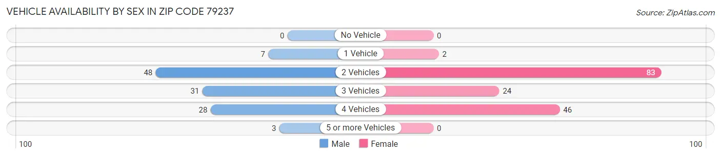 Vehicle Availability by Sex in Zip Code 79237
